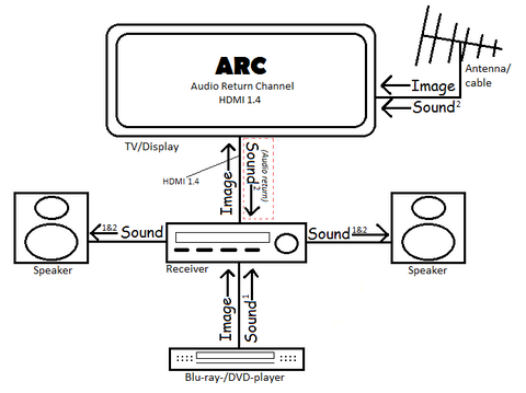 hdmi 1.4 Audio Return Channel ARC