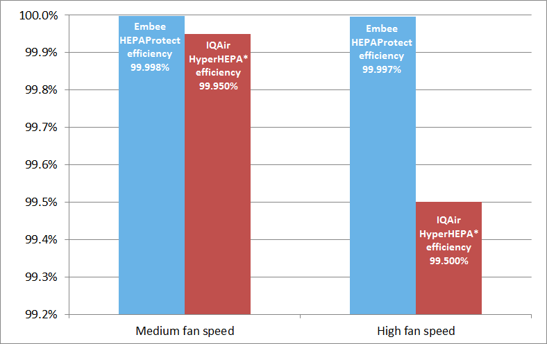 Filter efficiency test results