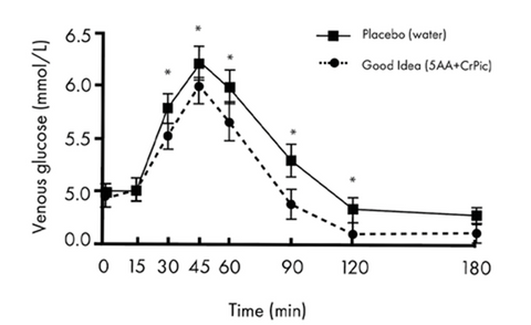 GOOD IDEA reduces postprandial blood sugar