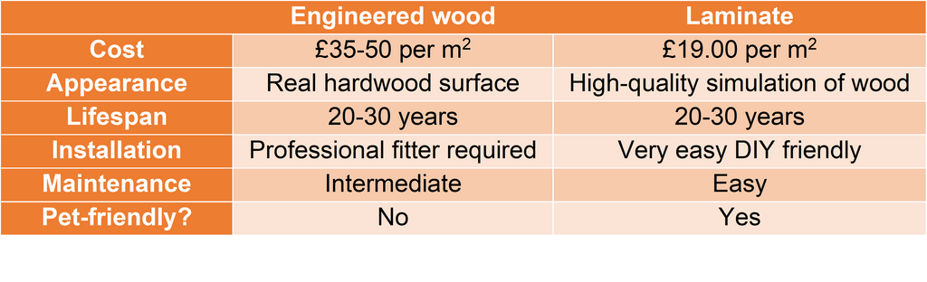 Difference between laminate and engineered wood