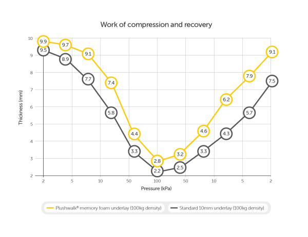 Compression recovery of memory foam underlay vs standard foam underlay