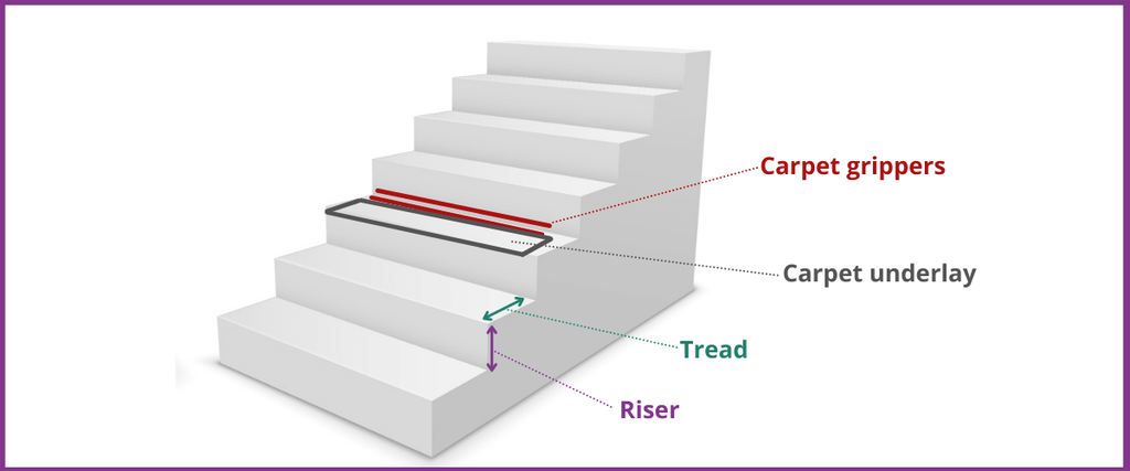 How to fit stair carpet - Carpet Underlay Shop