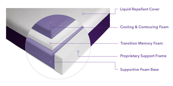 #d rendering of the Polysleep mattress' layers