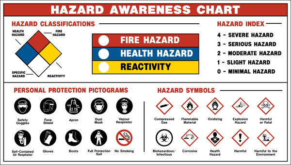 Hazard Awareness Chart – Western Safety Sign