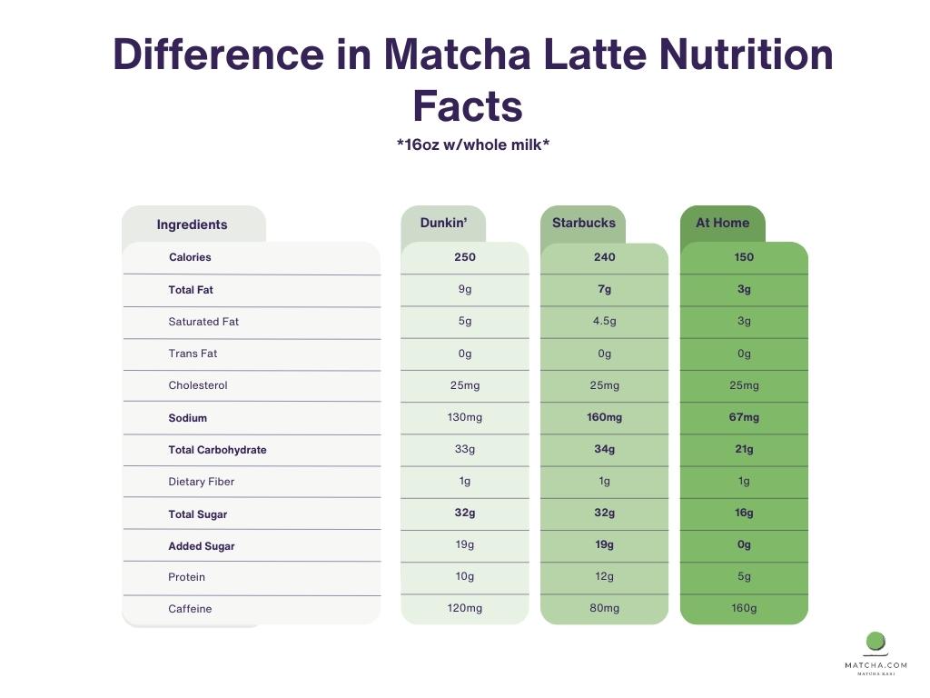 Matcha starbucks latte nutritional information compared to Dunkin' and at-home matcha latte