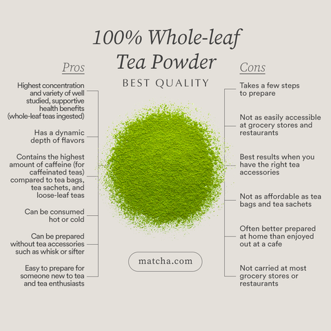 Pros and cons of 100% whole-leaf tea powder