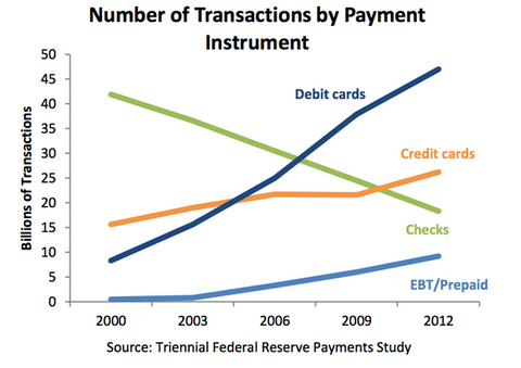 Checkbook transactions