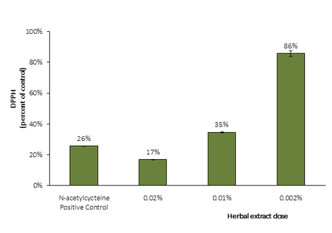 Figure 11. The herbal extract attenuated oxidative stress in induced human keratinocytes. (Mean±SE)