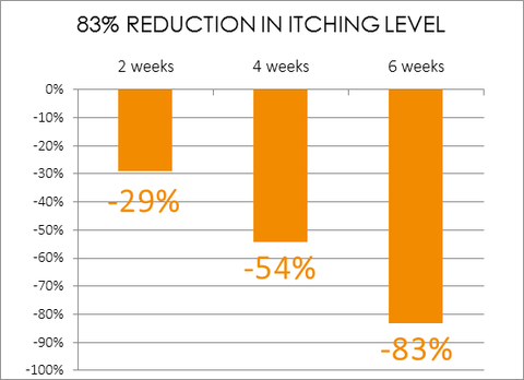 pso body cream improvement graph