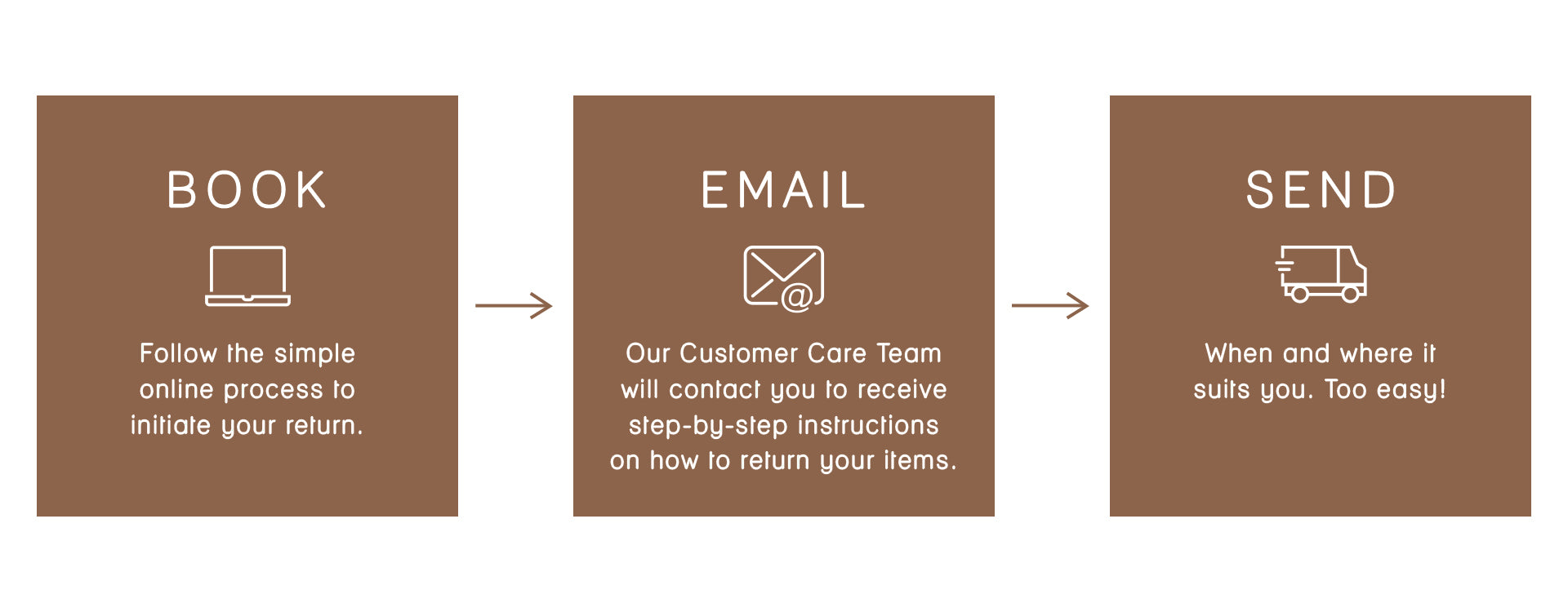 BOOK.Follow the simple online process to initiate your return.EMAIL. Our Customer Care Team will contact you with your Return Authorization Number and instructions on how to return.SEND. When and where it suits you. Too easy