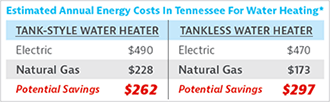 savings of gas v electric water heater