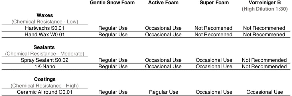 Choosing the right snow foam