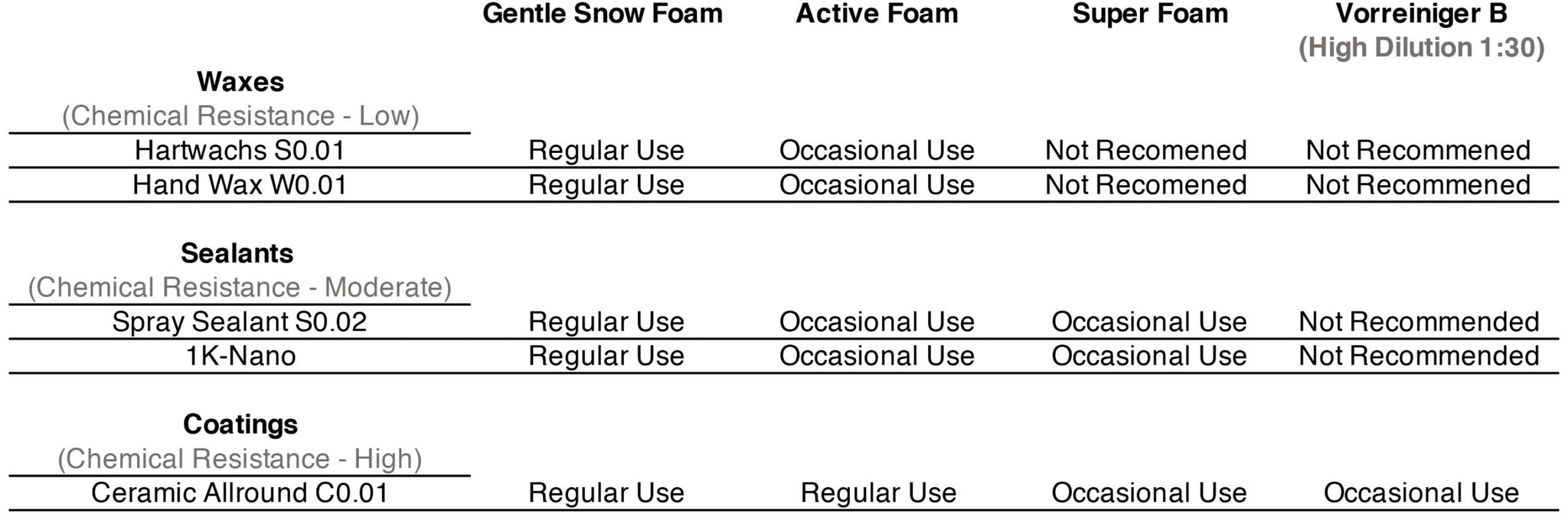 Pre wash and Snow Foam Guide