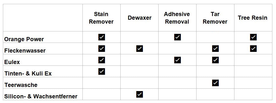 Koch Chemie Choosing the Right Solvent