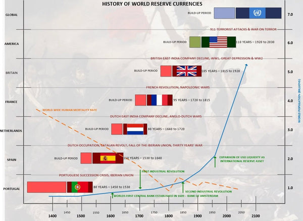 reserve currency graph