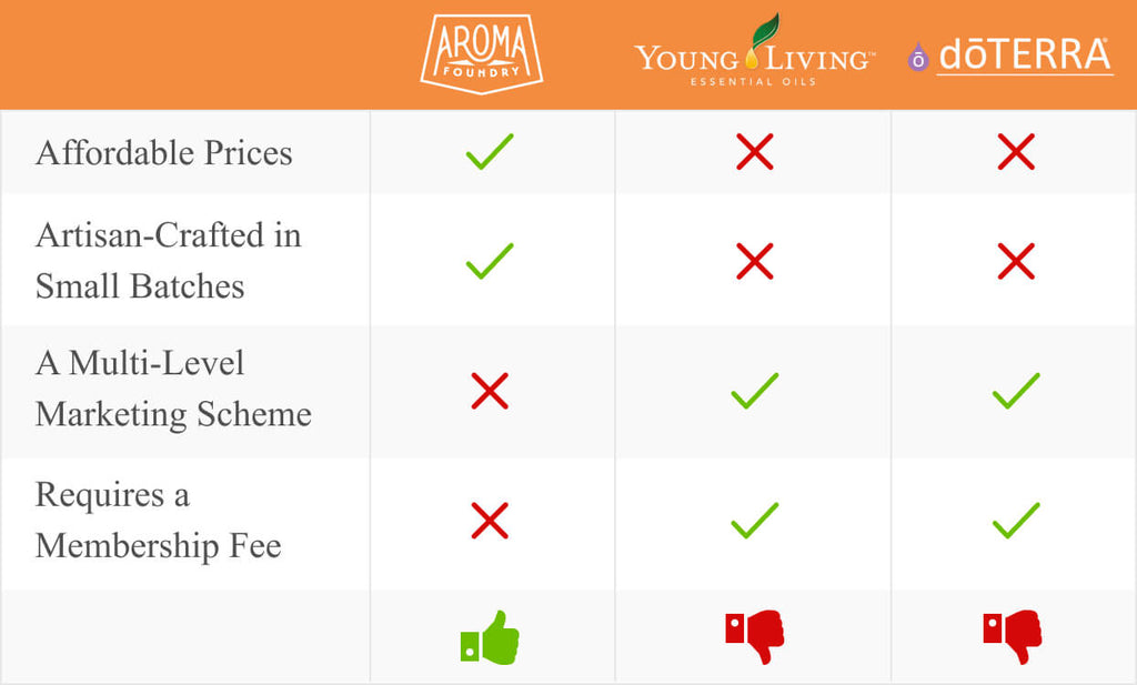 Aroma Foundry essential oils versus other brands