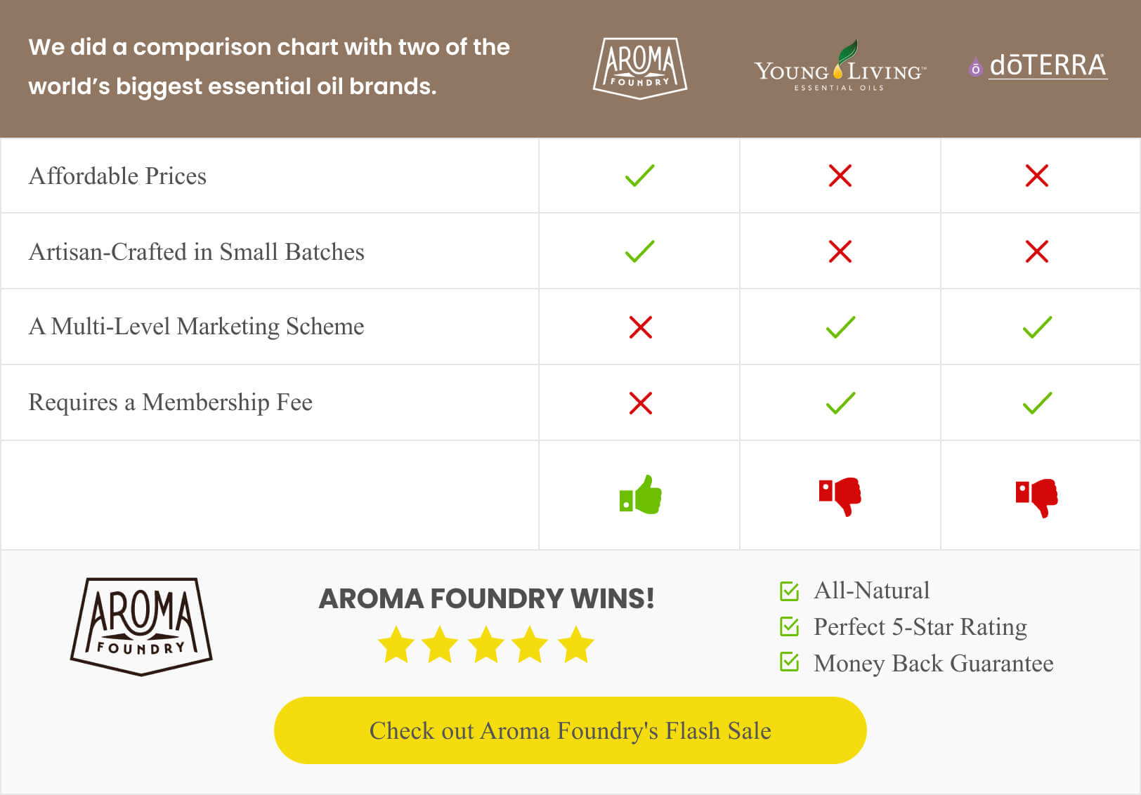 Aroma Foundry versus other essential oil stores