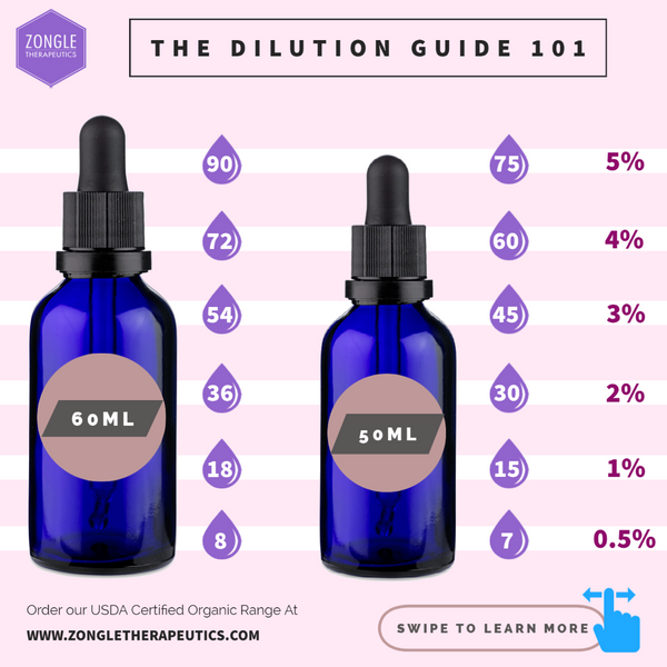Dilution Guide 101