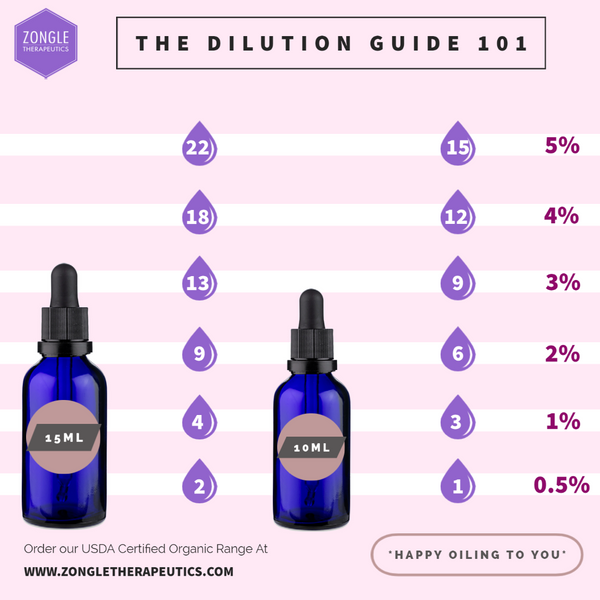 Dilution Guide 101