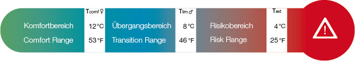 Temperaturangaben Schlafsack Komforttemperatur