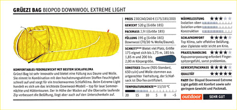 Magazin-Outdoor-Vergleichstestbericht-Ausgabe Nr 10-2020-Seite 120-Biopod DownWool Extreme Light