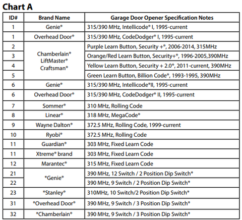 Chart A