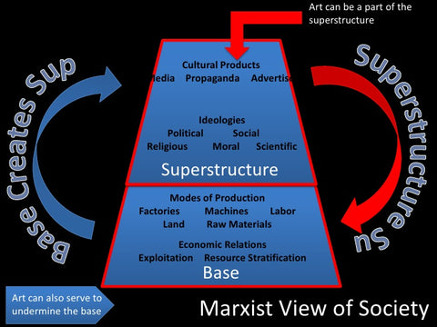 Biography of a Blunder: Base and Superstructure in Marx and Later
