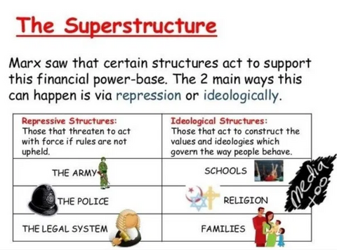 Biography of a Blunder: Base and Superstructure in Marx and Later