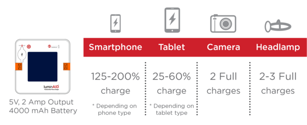 How much the PackLite Hero Supercharger charges your devices