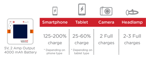 How much PackLite Hero will charge your phone