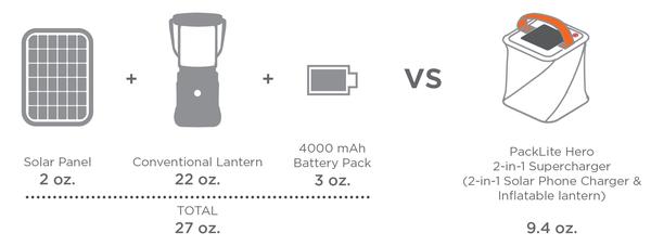 Lightweight solar phone charger and battery pack