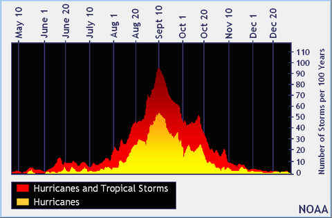 Graph with hurricanes peaking in September.