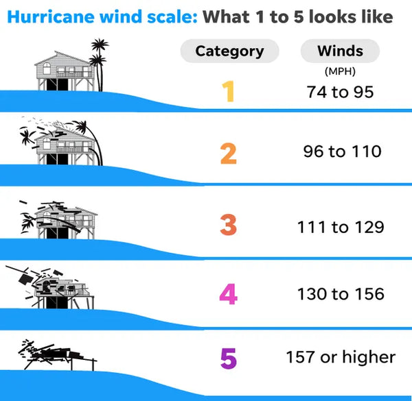 Hurricane wind speed scale graphic. Source: USA Today