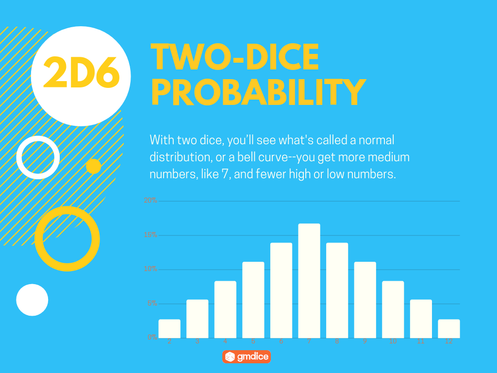 Two-Dice Probability: With two dice, you’ll see what's called a normal distribution, or a bell curve--you get more medium numbers, like 7, and fewer high or low numbers.