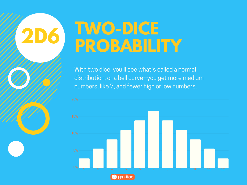 Consequences - Probability Dice