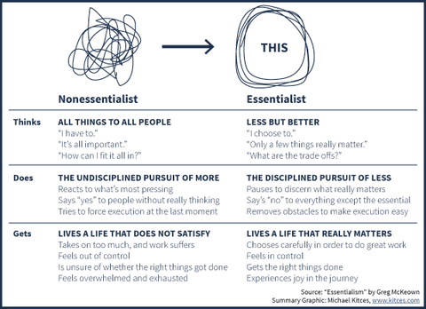 Table of attributes of non-essentialists and essentialists