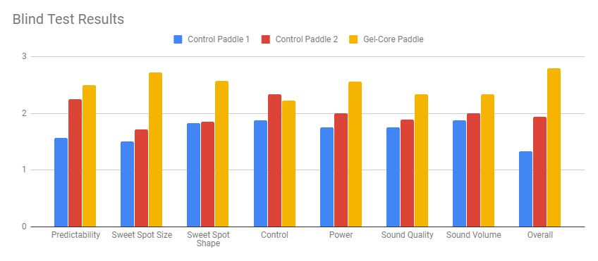 Gel-Core blind Test Results