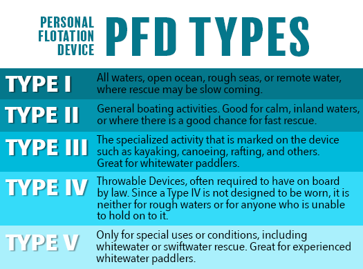 US Coast Guard PFD Type Definitions