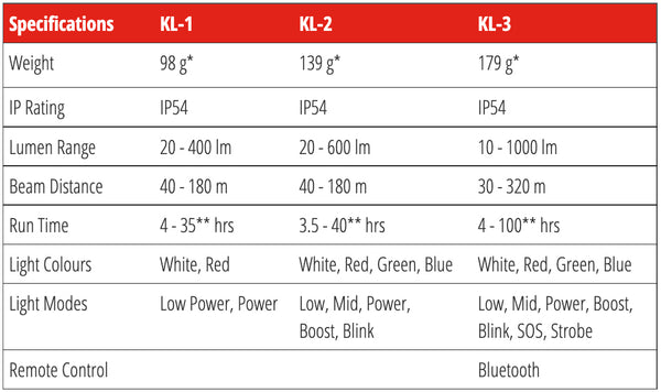 KASK LED Helmet Headlamps KL-1 + KL-2 + KL-3