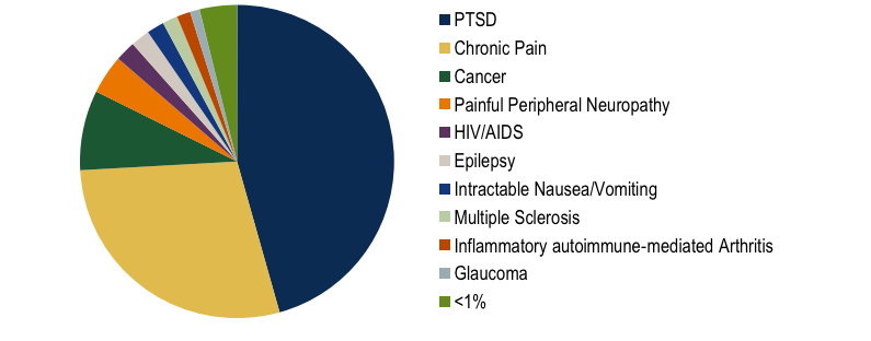 Cannabis therapeutics use in the US in 2016 is shown in diagram below: