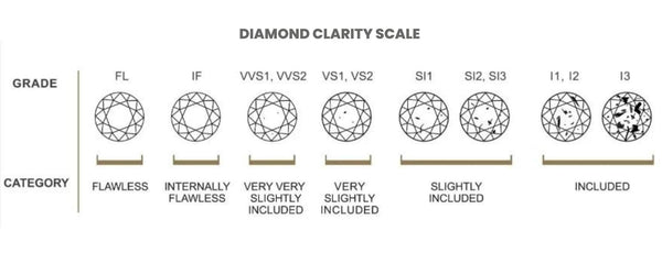 Κλίμακα ανάλυσης της καθαρότητας (clarity) των διαμαντιών