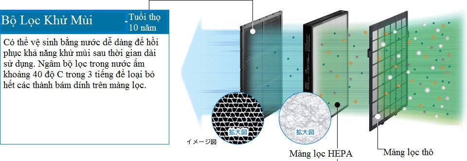 Hệ thống lọc khí 3 lớp