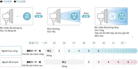 Quạt cây Panasonic F-CV339 vận hành cảm biến