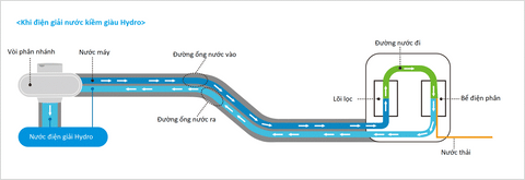 Quá trình tạo nước ion kiềm của máy lọc nước trim ion