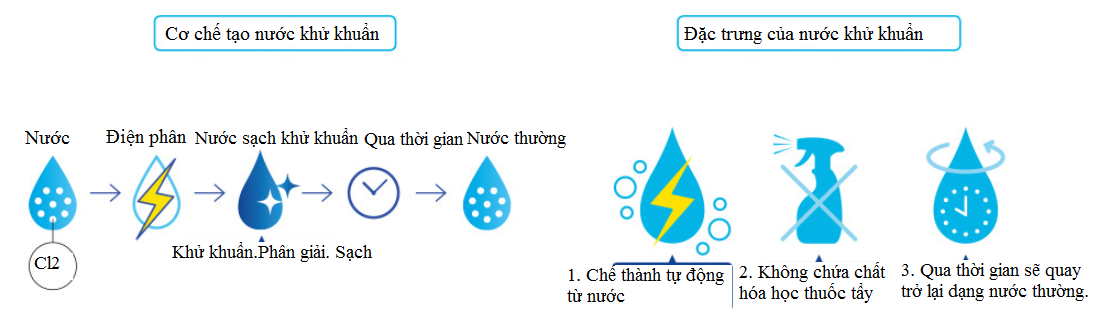 Ewater+ washlet