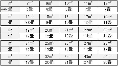 Bảng quy đổi đơn vị chiếu tatami sang mét vuông