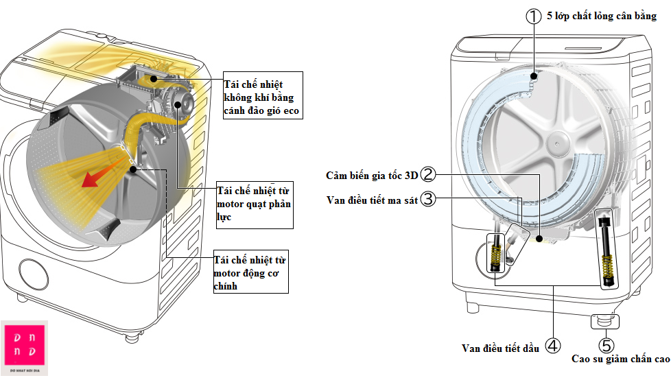 Công nghệ máy giặt Hitachi