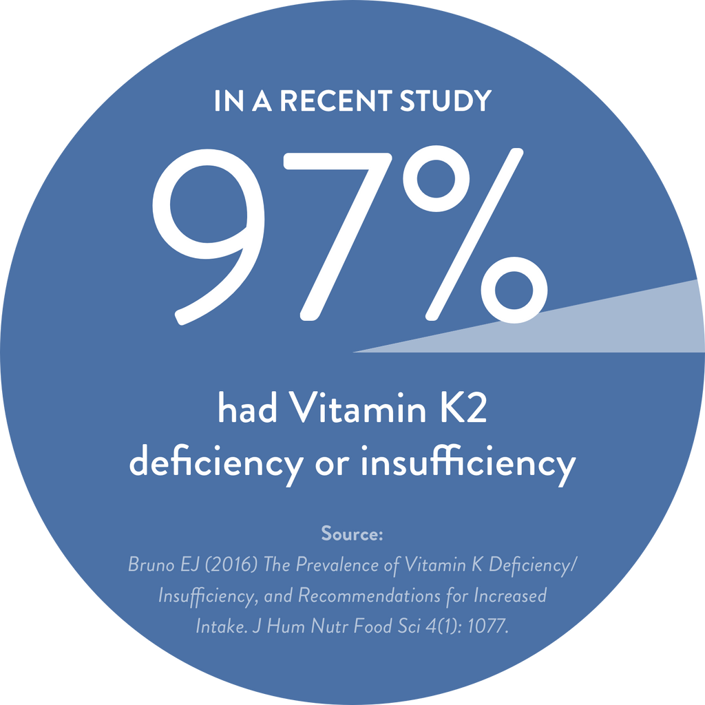 Vitamin K2 Deficiency How Common Is It Innovixlabs