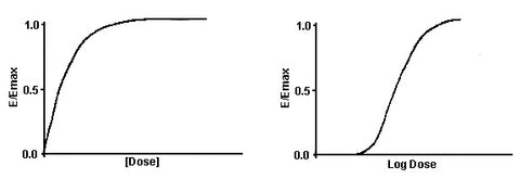 Dose effect correlation curve