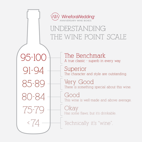 understanding wine points